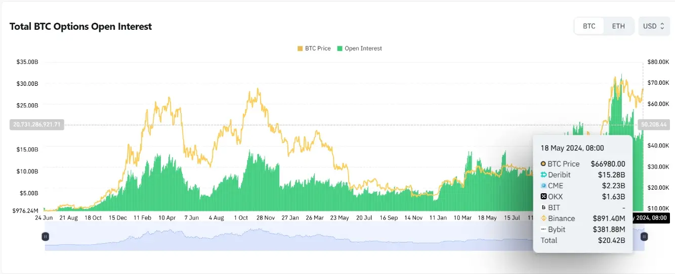 數據：全網 BTC 期權未平倉頭寸為 202.5 億美元，ETH 期權未平倉頭寸為 93.2 億美元