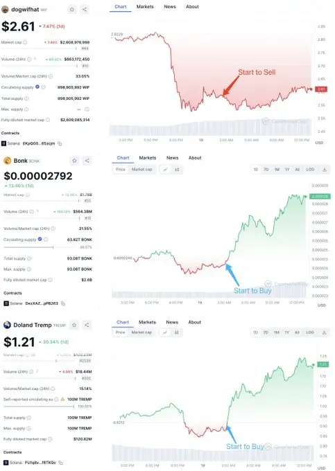 数据：一鲸鱼亏本出售 170 万枚 WIF 后买入 tremp 和 BONK