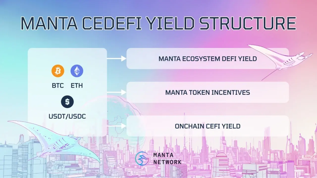 Manta NetworkがCeDeFi製品をローンチし、機関のVIP戦略収益をオンチェーンに導入しました。