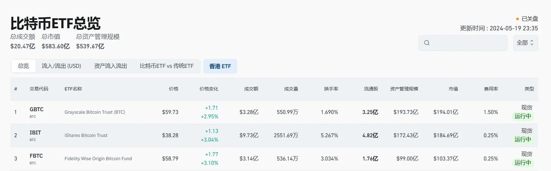 數據：比特幣 ETF 總資產管理規模近 540 億美元