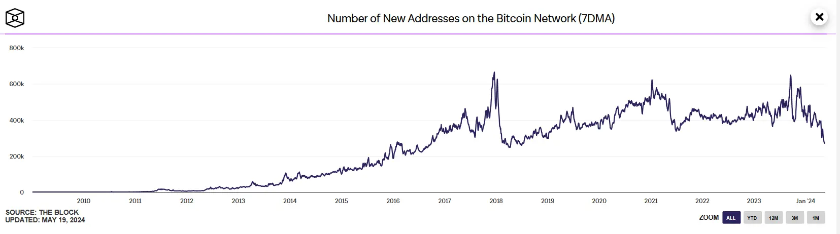 数据：上周比特币新钱包数量降至 2018 年以来的最低水平