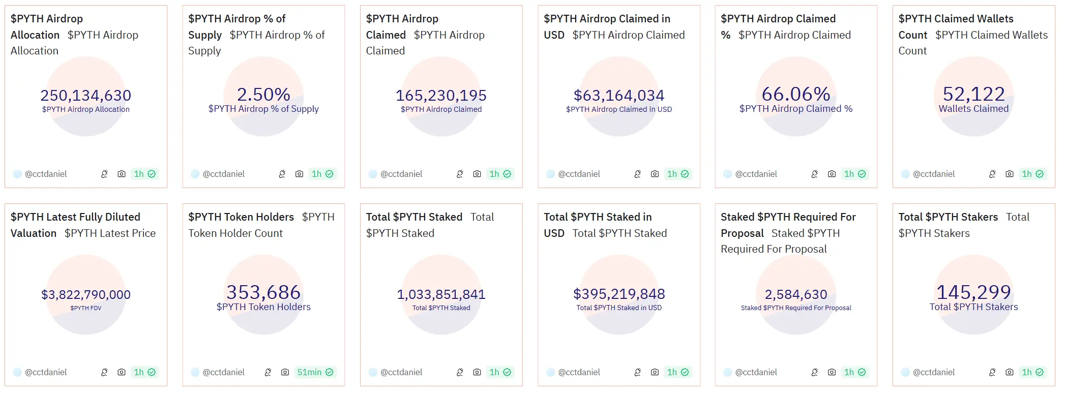データ：PYTH 24Hで19％以上の下落、ステーキング状態にありPYTHの価値は4億ドル未満