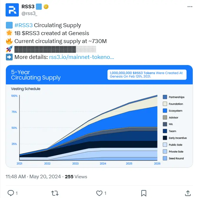 RSS3 当前流通供应量为 7.3 亿枚