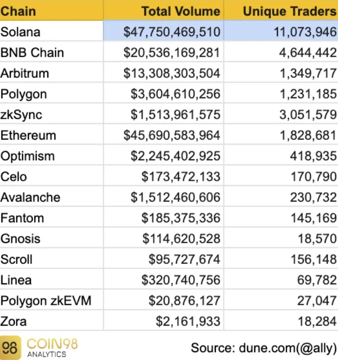 Data: In the past month, Solana's on-chain DEX total trading volume and number of unique traders far exceeded those of other blockchains