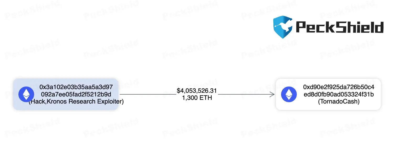 Kronos Research のハッカーが 1300 ETH を Tornado Cash に送金しました。