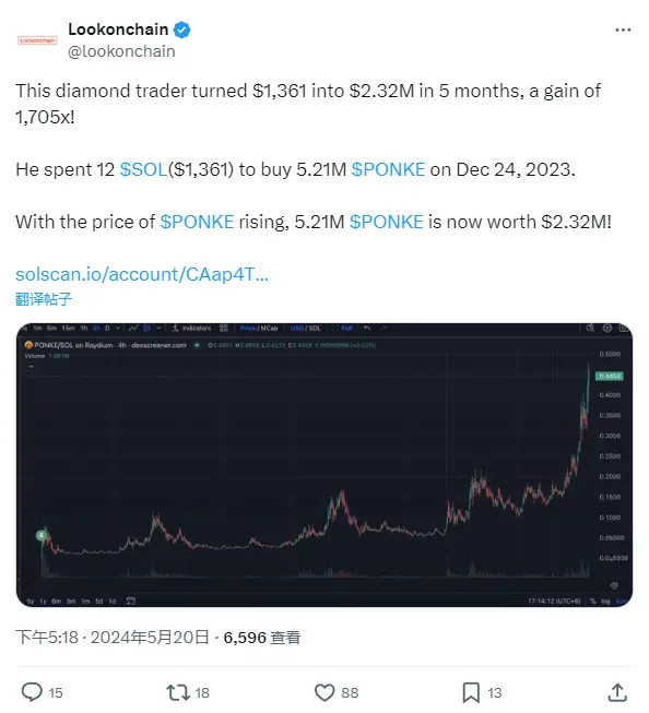 一交易员在 5 个月内通过 PONKE 获利 1705 倍