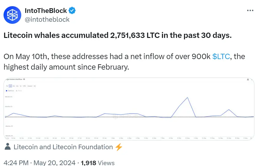 数据：过去 30 天莱特币鲸鱼已囤积超 275 万枚 LTC