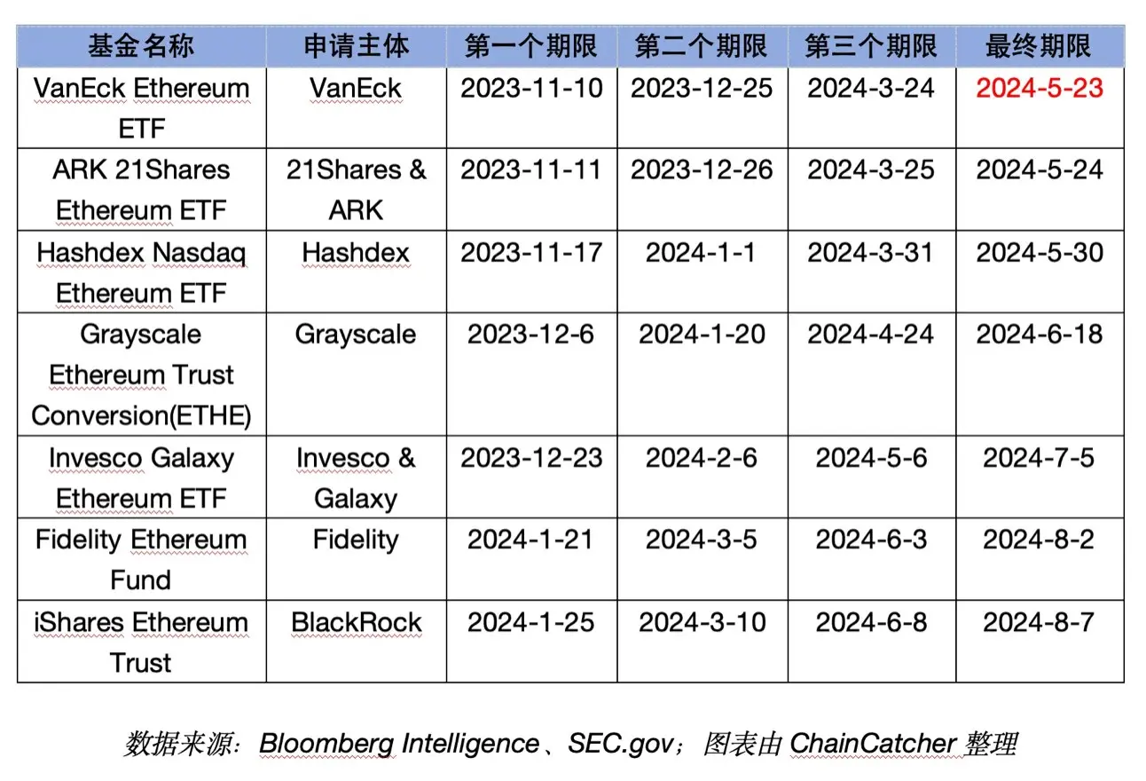 消息人士称美 SEC 要求交易所加快更新 19b-4 申请，现货以太坊 ETF 获批几率提升至 75%