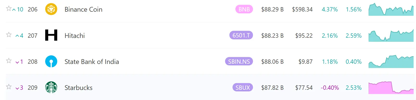 数据：BNB 市值超越星巴克和印度国家银行