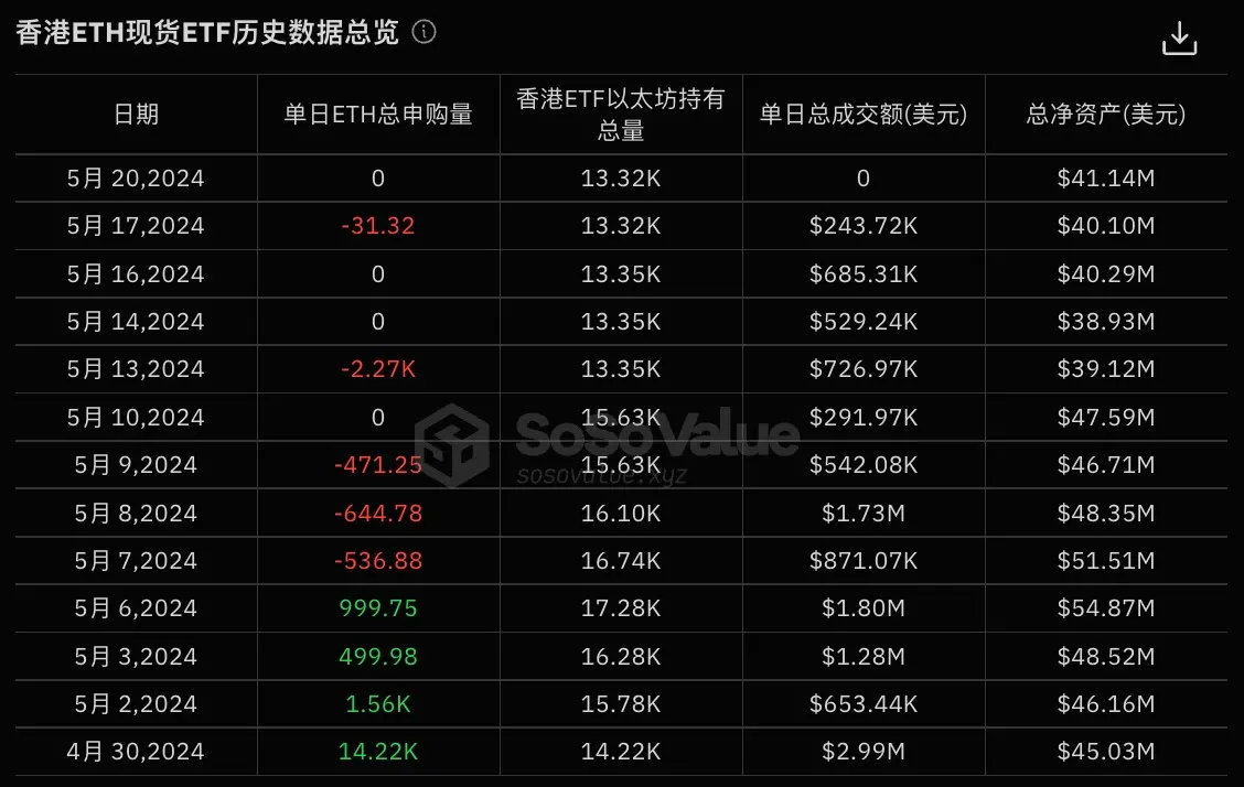 數據：香港以太坊 ETF 連續 9 個交易日呈現淨贖回或淨流量為零，今早短時呈現正溢價且交易額有所放大