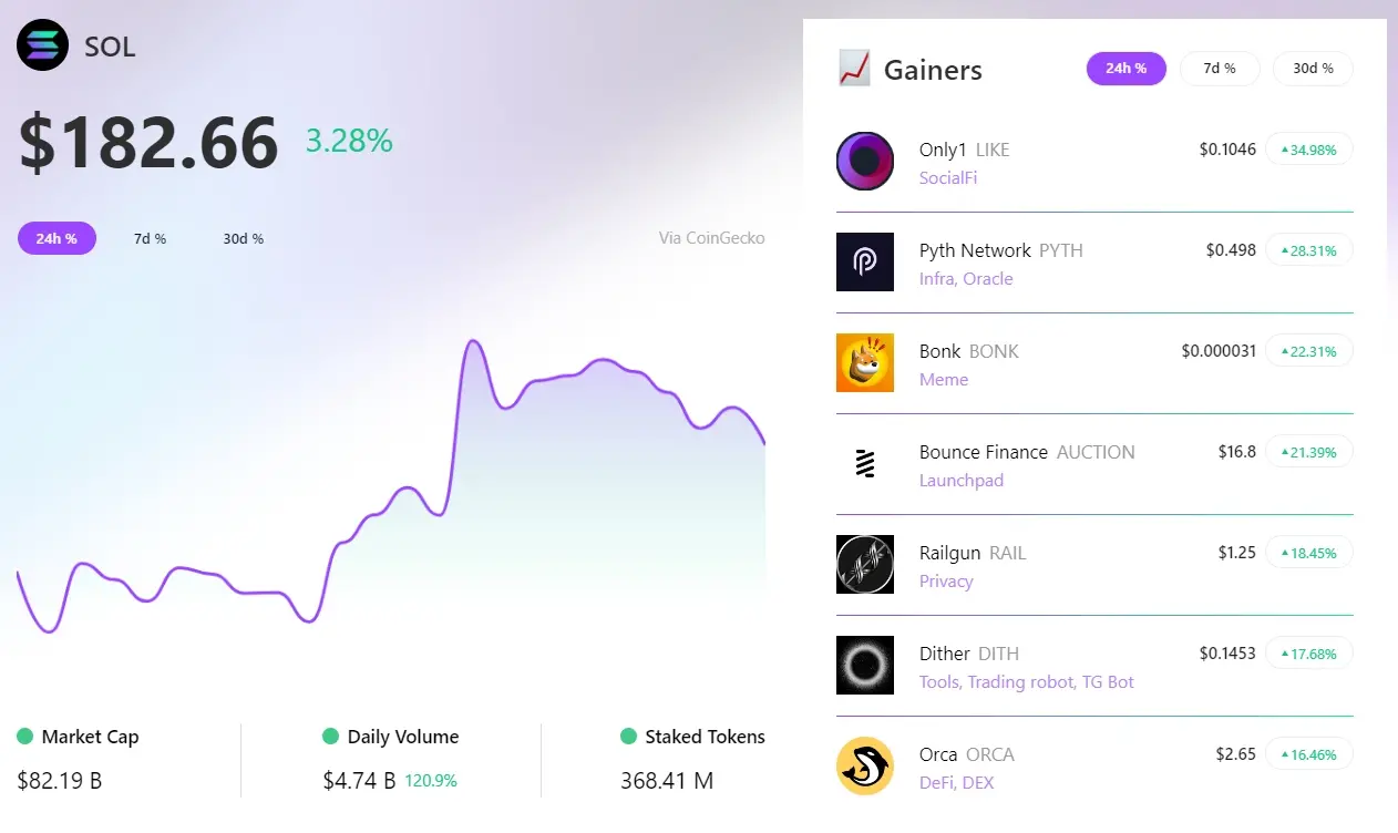 RootData：过去 24 小时 LIKE 领涨 Solana 板块，PYTH 涨幅排名第二