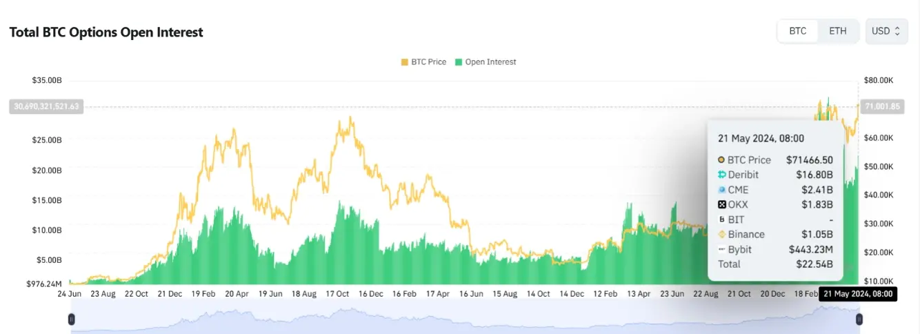 數據：全網 BTC 期權未平倉頭寸為 225.4 億美元，ETH 期權未平倉頭寸為 114.3 億美元