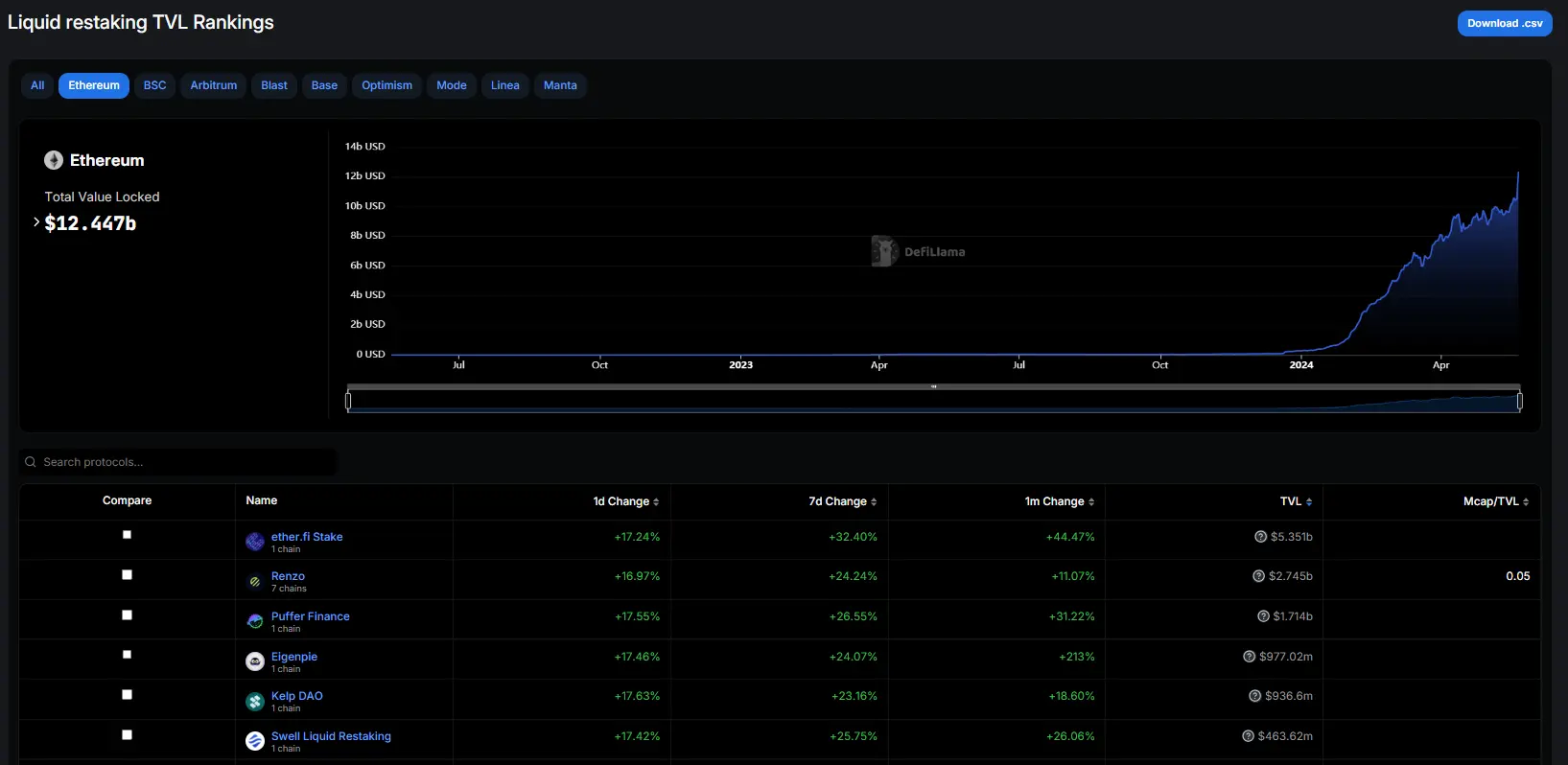 데이터: 이더리움 유동성 재질질 계약 TVL이 124.47억 달러로 증가했습니다