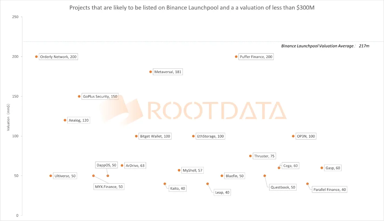 RootData：76の評価額が3億ドル未満のプロジェクトまたはバイナンスの上場計画を優先的に満たす