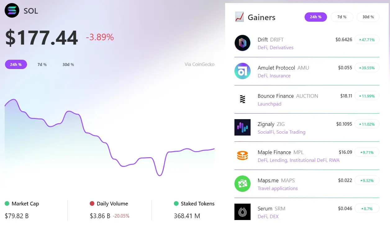 RootData：过去 24 小时 DRIFT 领涨 Solana 板块，AMU 涨幅排名第二