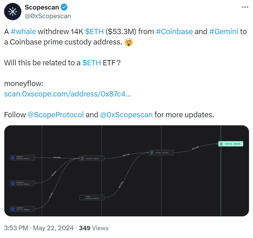 某鲸鱼从 CEX 提取 1.4 万枚 ETH 转入 Coinbase Prime 托管地址