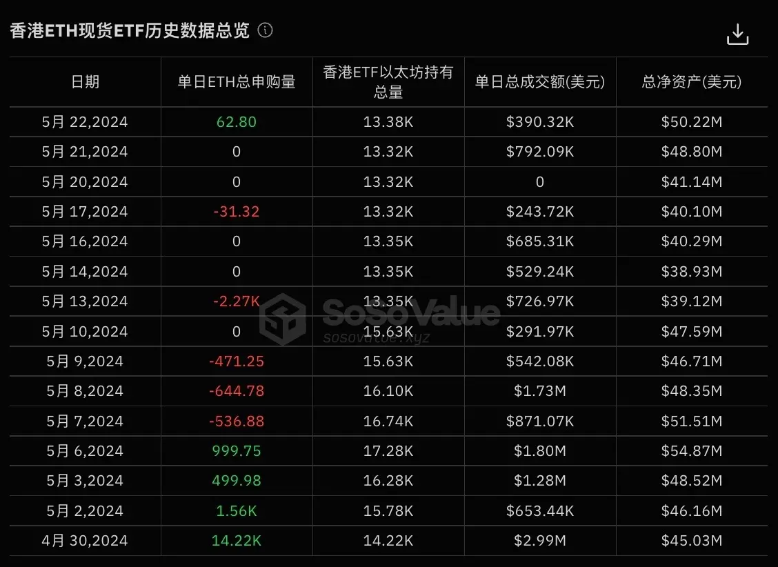 数据：香港以太坊 ETF 昨日净申购 62.8 枚，以人民币计价柜台交易的华夏 ETF （83046.HK）呈现正折价率