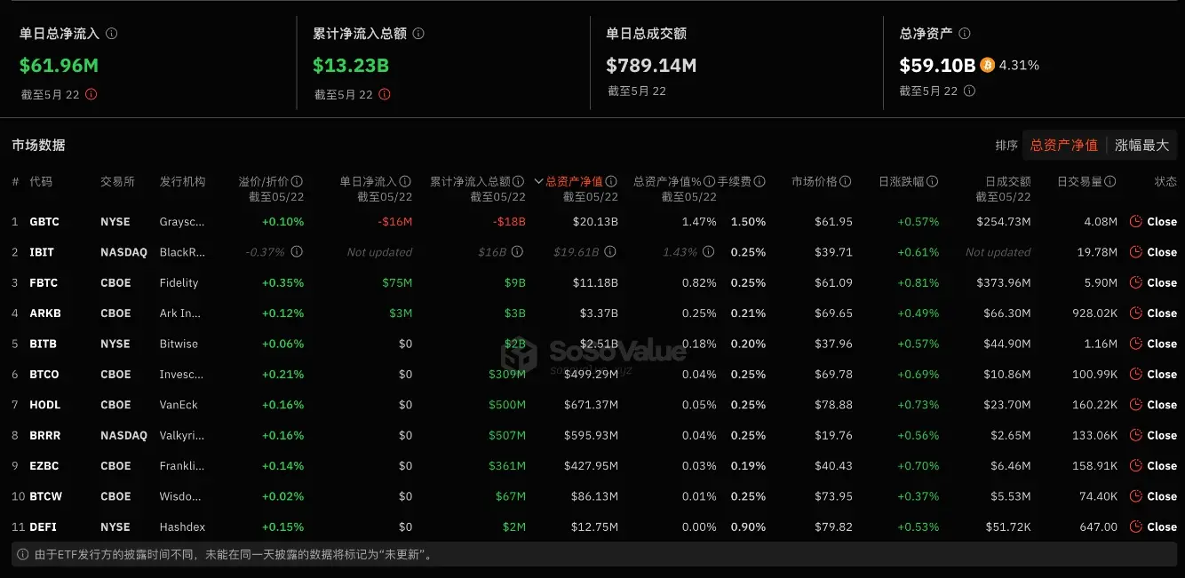 データ：アメリカのビットコイン現物ETFは昨日、総純流入が1.54億ドルで、8日連続の純流入となりました。