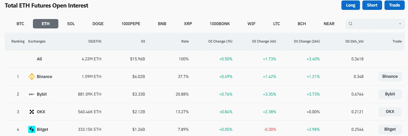 数据：全网以太坊期货合约未平仓头寸接近 160 亿美元，创历史新高