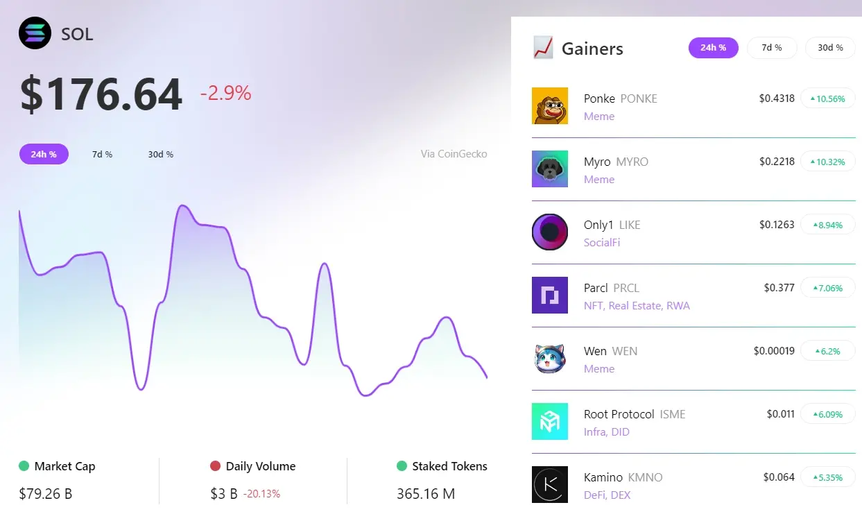 RootData：過去24時間、PONKEがSolanaセクターでトップを占め、MYROが2位の上昇率を記録しました。