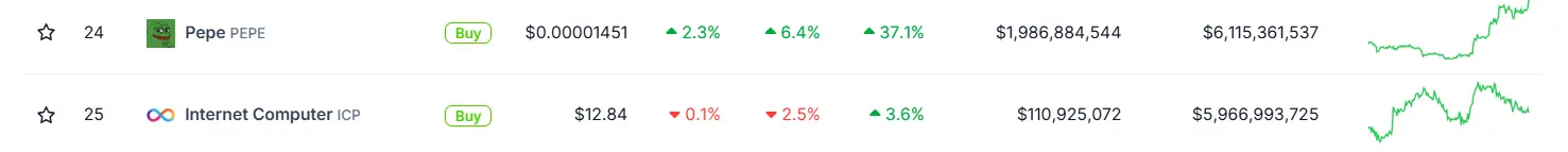 データ：PEPEの時価総額がICPを超え、暗号通貨時価総額ランキングで24位にランクイン。