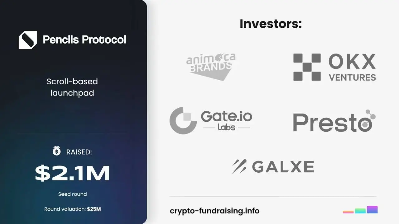 基于 Scroll 的 Launched Pencils Protocol が 210 万ドルのシードラウンドの資金調達を完了し、OKX Ventures などが参加しました。