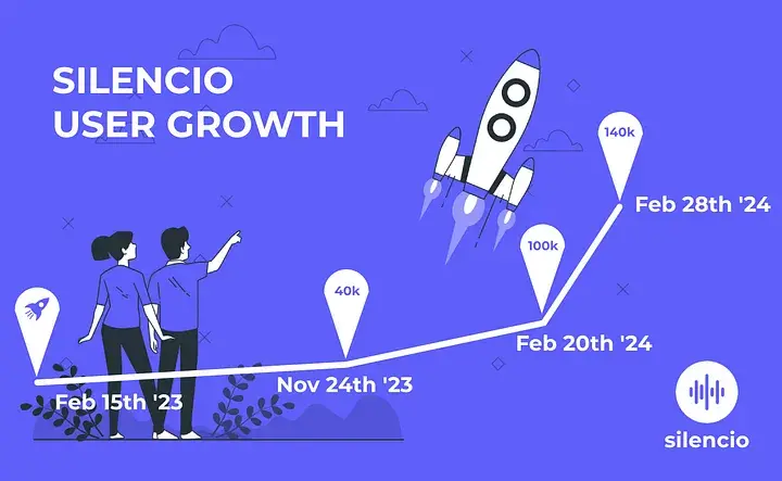 累計19万人のユーザーを引き付け、テスト時間は100万時間に達する：SilencioはWeb3の環境保護の先駆けとなるか？