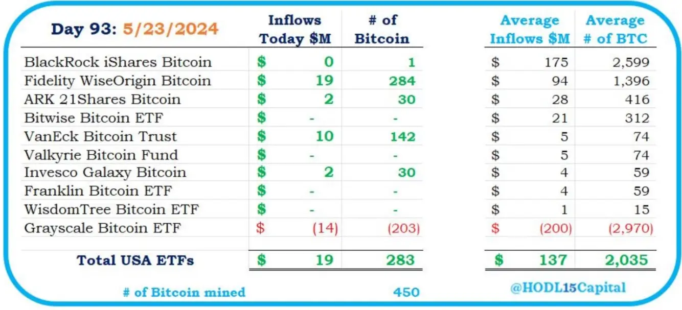 数据：美国现货比特币 ETF 昨日净流入 1900 万美元，连续 9 日净流入