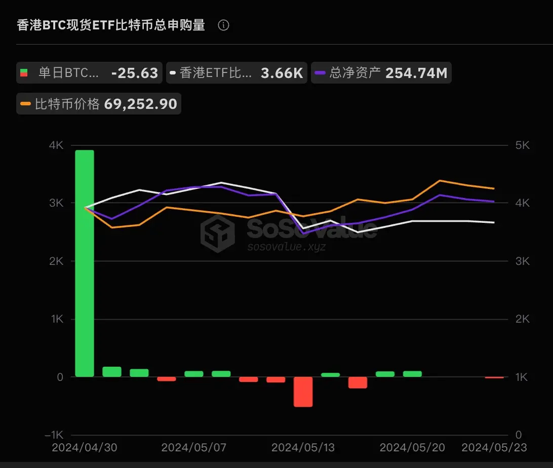 數據：香港比特幣 ETF 昨日淨贖回量 25.63 枚，以太坊 ETF 單日淨流量為零