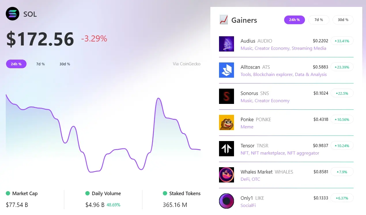RootData：지난 24시간 동안 AUDIO가 Solana 섹터에서 선두를 차지했으며, ATS는 상승폭에서 두 번째로 높았습니다