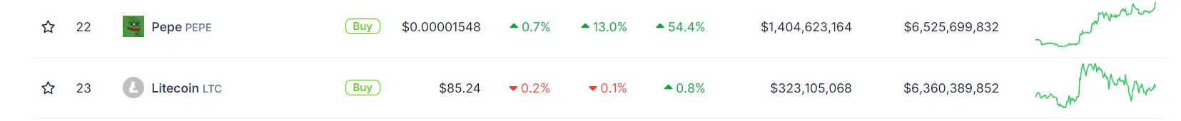 データ：PEPEの時価総額がLTCを超え、暗号通貨時価総額ランキングで22位にランクイン。