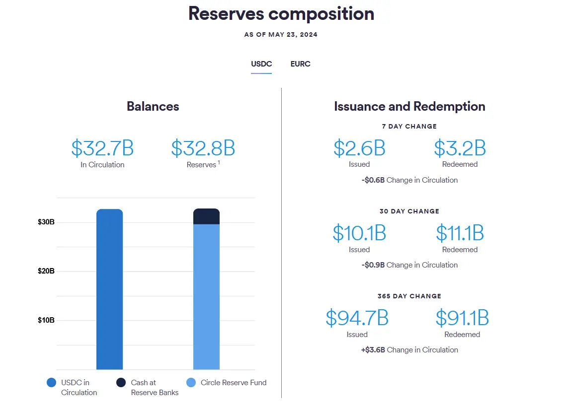 データ：過去一週間でUSDCの流通量が6億ドル減少し、総流通量は327億ドルとなりました。