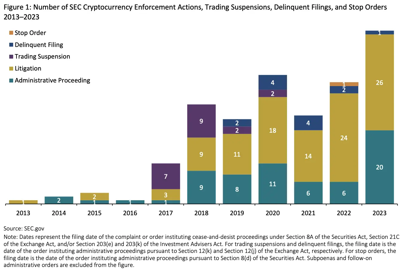截至去年底，美 SEC 对加密相关公司和个人的罚款总额为 28.9 亿美元  
작년 말 기준, 미국 SEC는 암호화 관련 회사와 개인에 대해 총 289억 달러의 벌금을 부과했습니다
