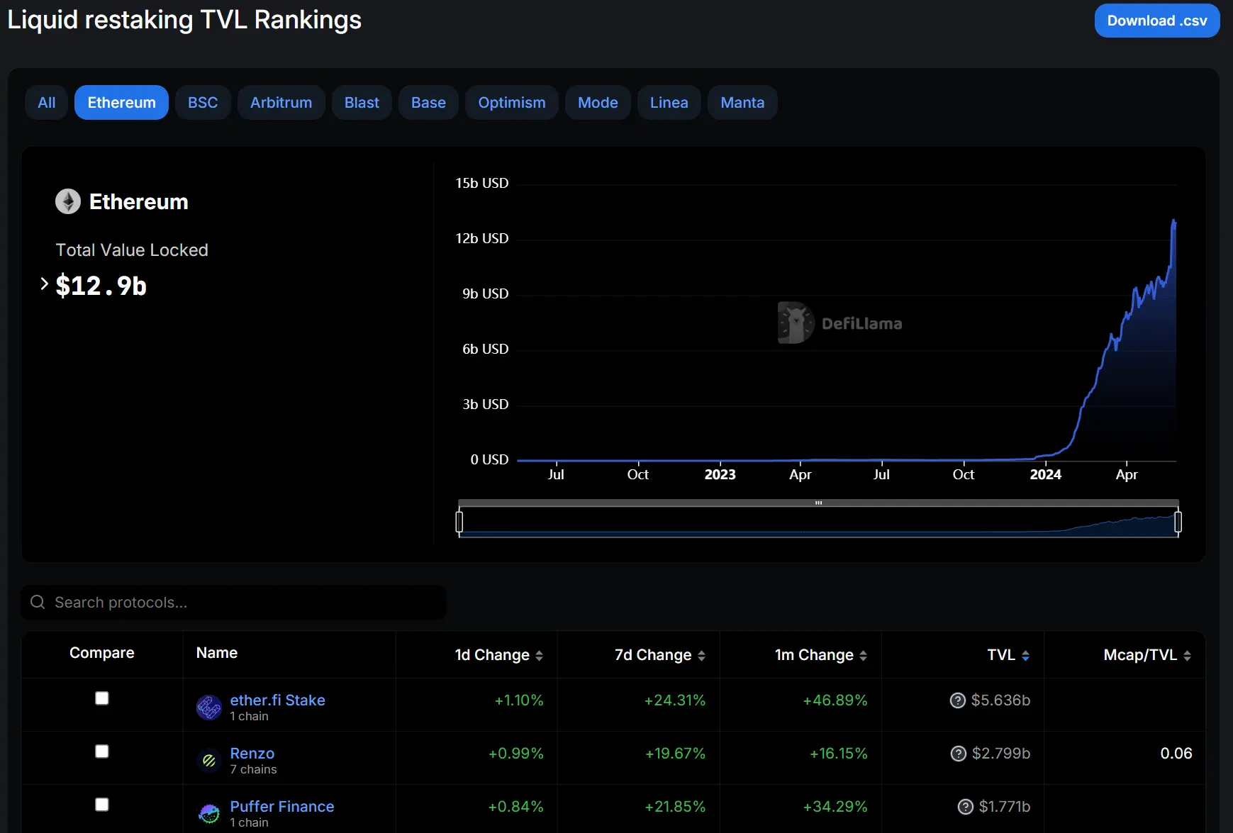数据：以太坊流动性再质押协议 TVL 为 128.63 亿美元