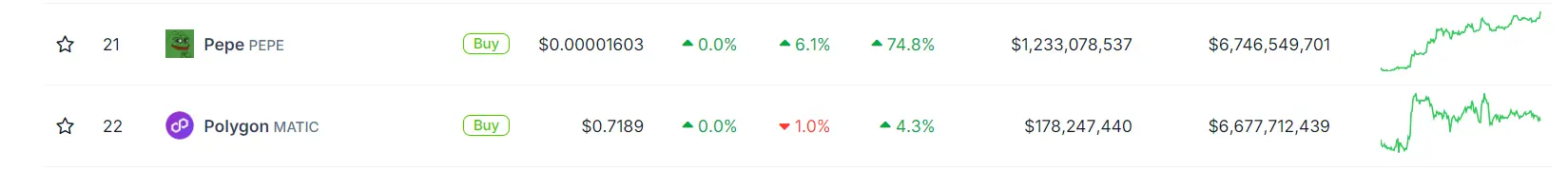 データ：PEPEの時価総額がMATICを超え、暗号通貨時価総額ランキングで21位にランクイン