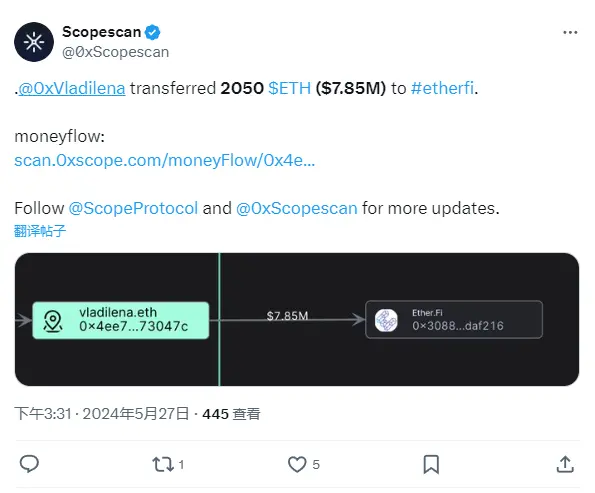 데이터: Vladilena.eth가 2050개의 ETH를 ether.fi로 전송하였으며, 약 785만 달러에 해당합니다
