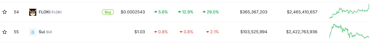 データ：FLOKI の時価総額が SUI を超え、暗号通貨時価総額ランキングで54位にランクイン