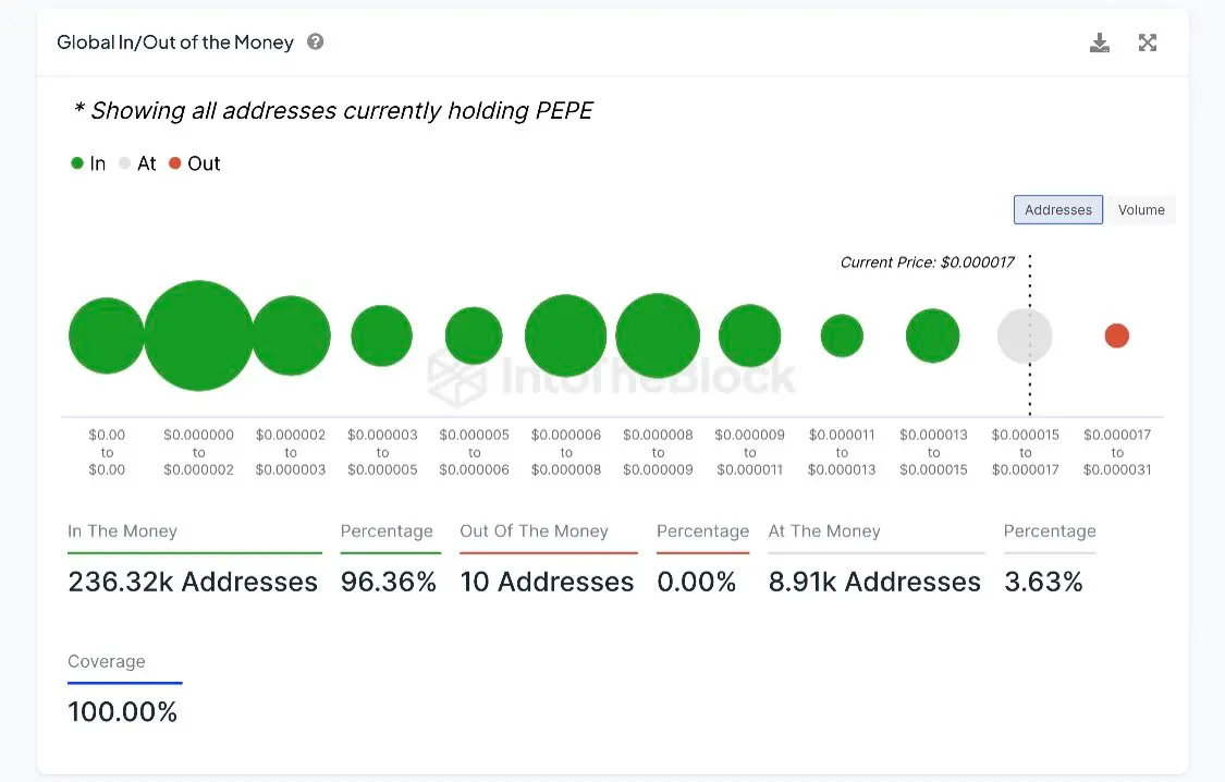 データ：現在、96.36% の PEPE ホルダーが利益を得ています。