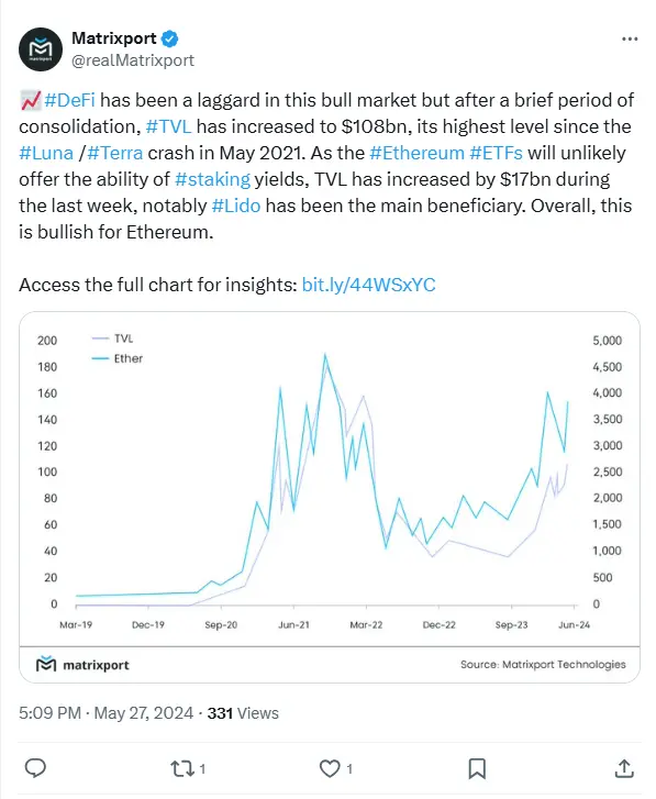 Matrixport：イーサリアム現物ETFはステーキングをサポートしない、DeFiのTVLは過去1週間で170億ドル増加