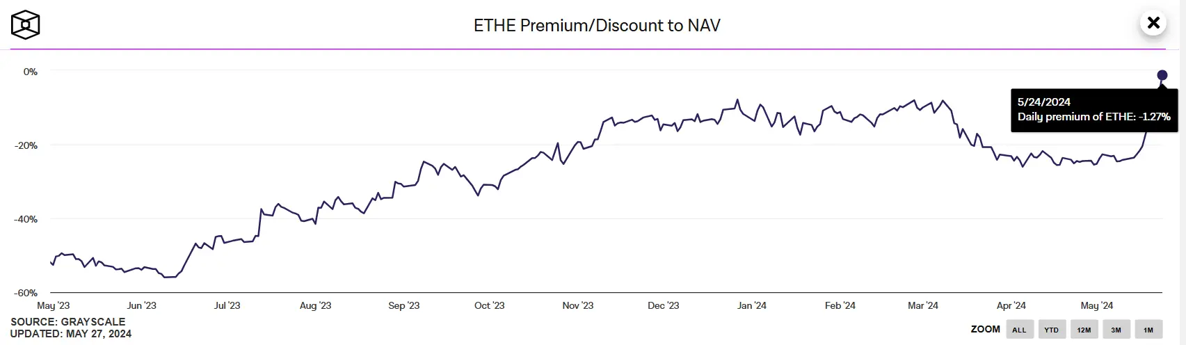 数据：灰度以太坊信托 (ETHE) 负溢价率收窄至 1.27%