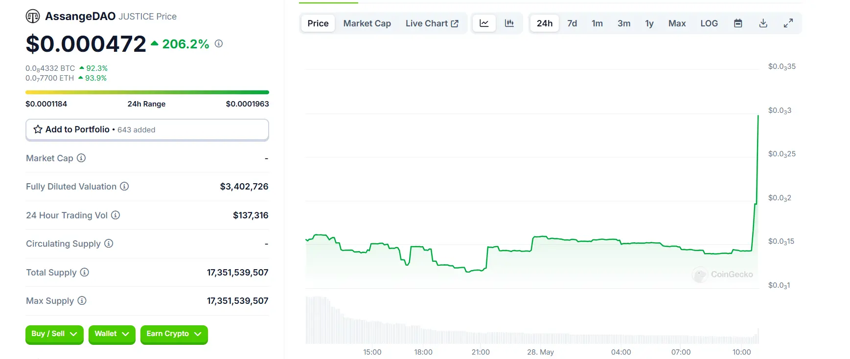 数据：受特朗普考虑赦免阿桑奇消息影响，AssangeDAO（JUSTICE）24H 涨幅逾 206%