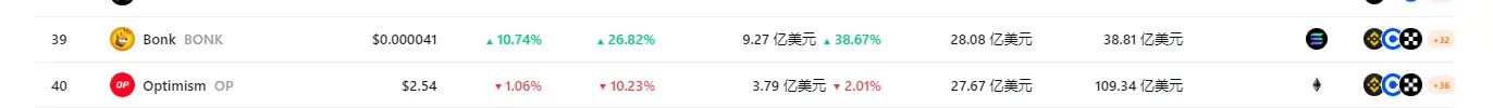 データ：BONKの時価総額がOP（Optimism）を超え、暗号通貨時価総額ランキングで39位にランクイン