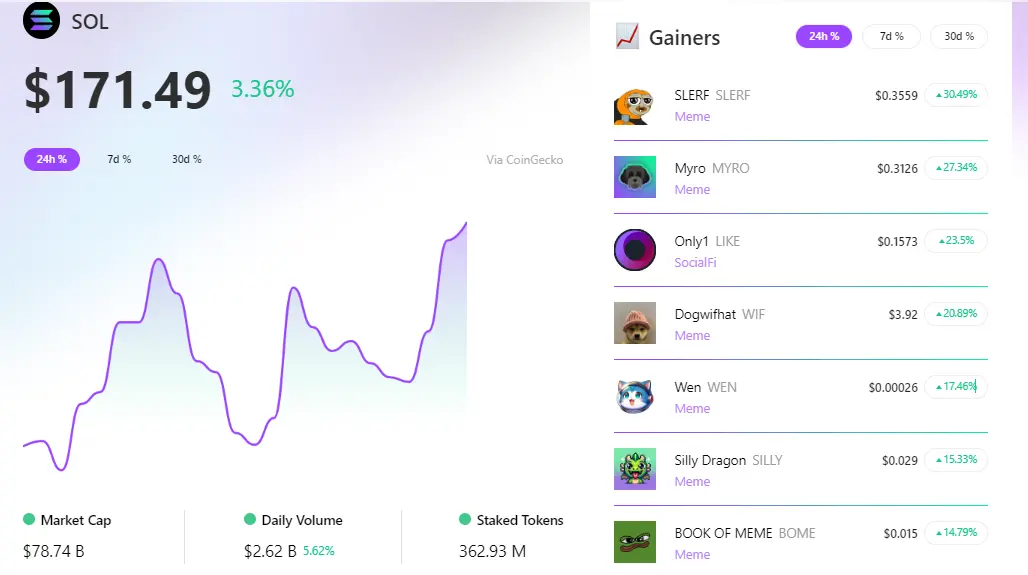 RootData：過去24時間、SLERFがSolanaセクターをリードし、MYROが2位の上昇率を記録しました。