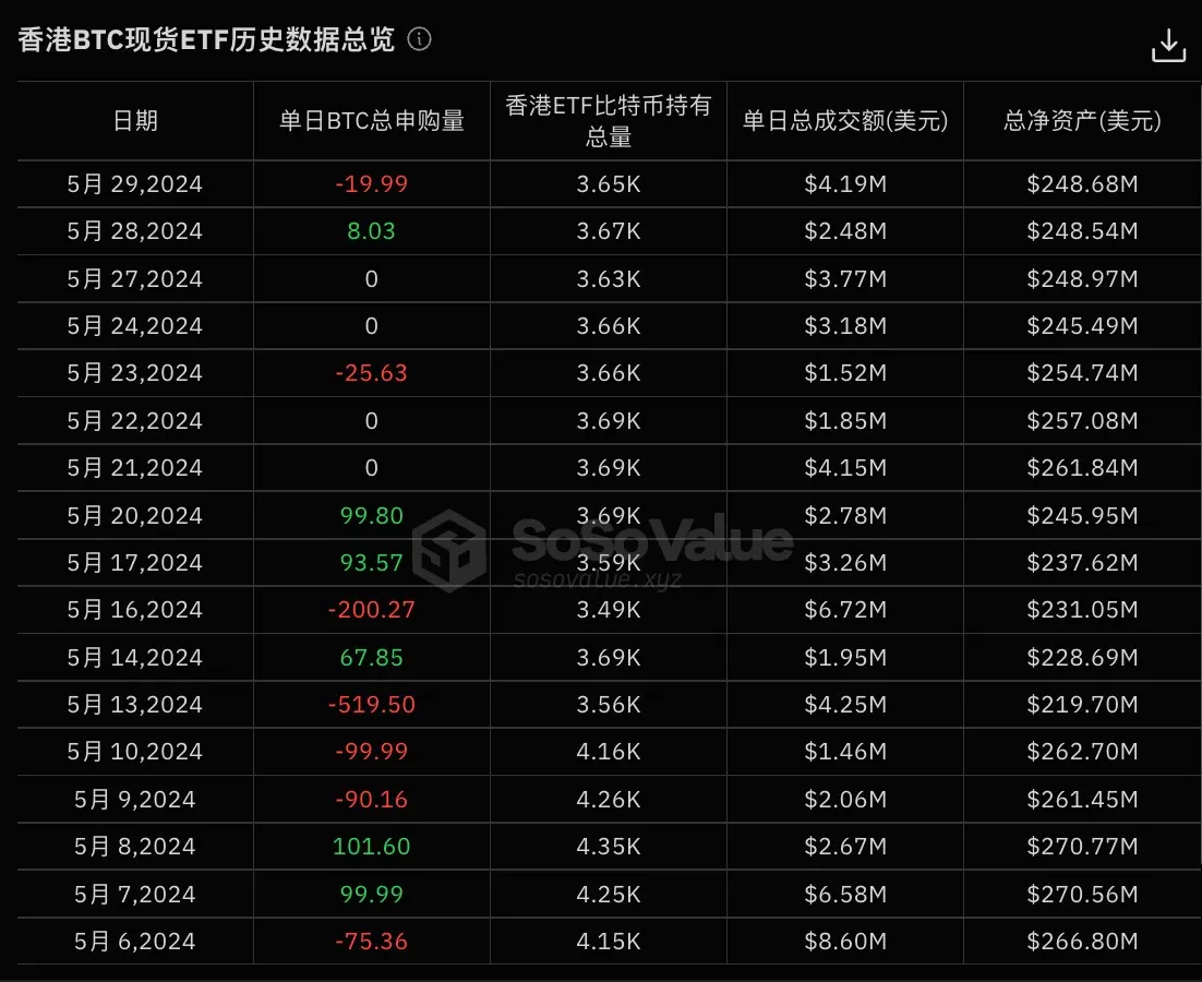 數據：香港比特幣 ETF 昨日淨贖回量 19.99 枚，以太坊 ETF 昨日淨申購量 412.97 枚