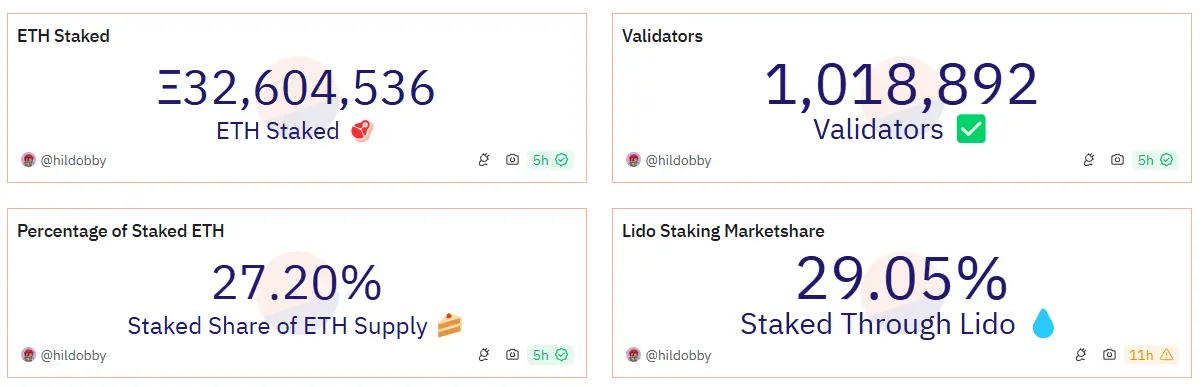 数据：以太坊信标链质押总量突破 3260 万枚 ETH，Lido 质押份额超 29%