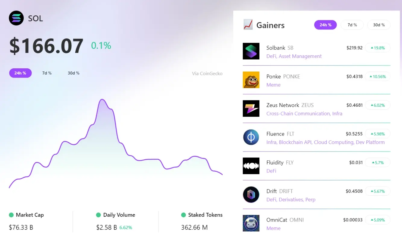 RootData：过去 24 小时 SB 领涨 Solana 板块，PONKE 涨幅排名第二