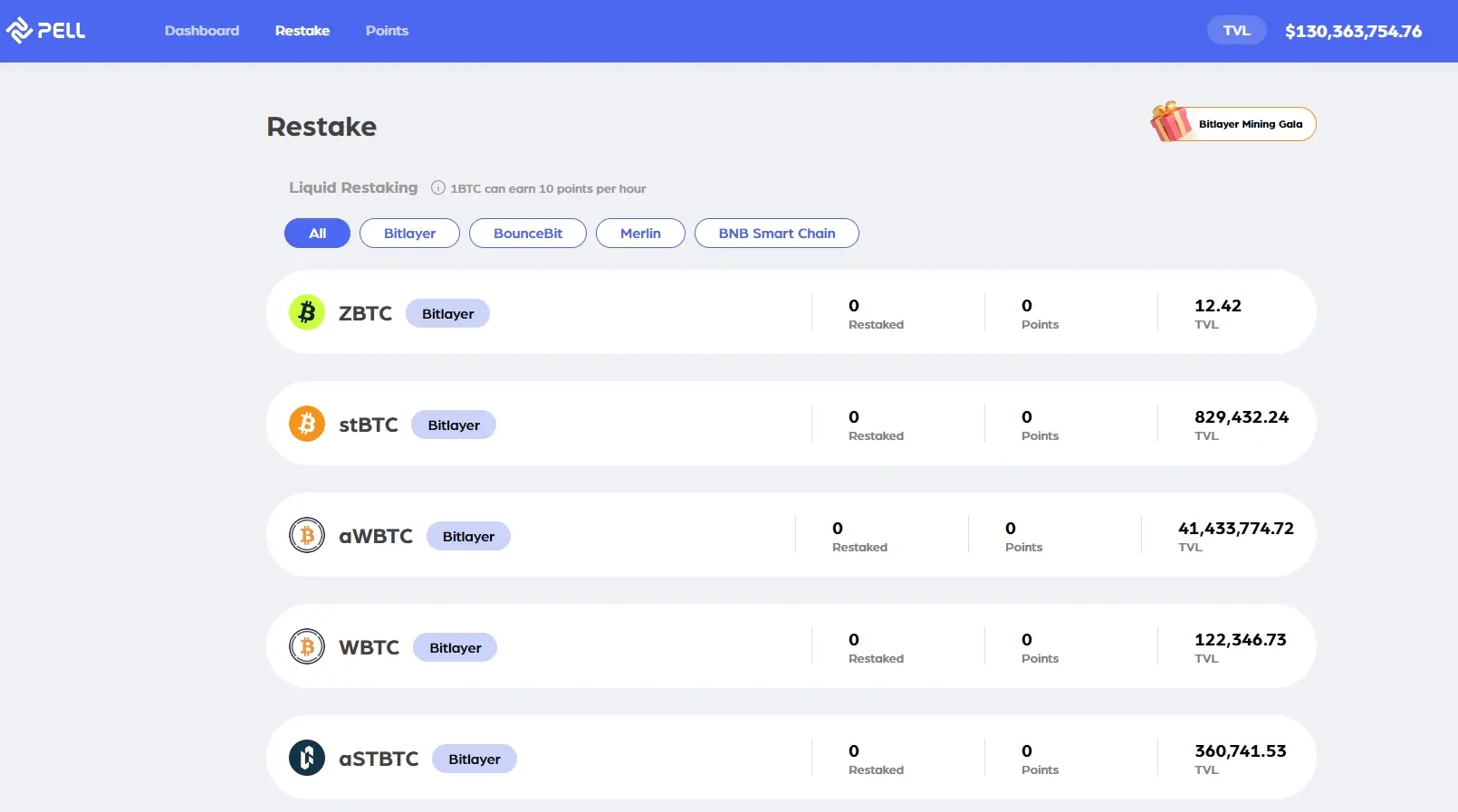 数据：比特币生态 AVS 服务 Pell Network TVL 突破 1.3 亿美元