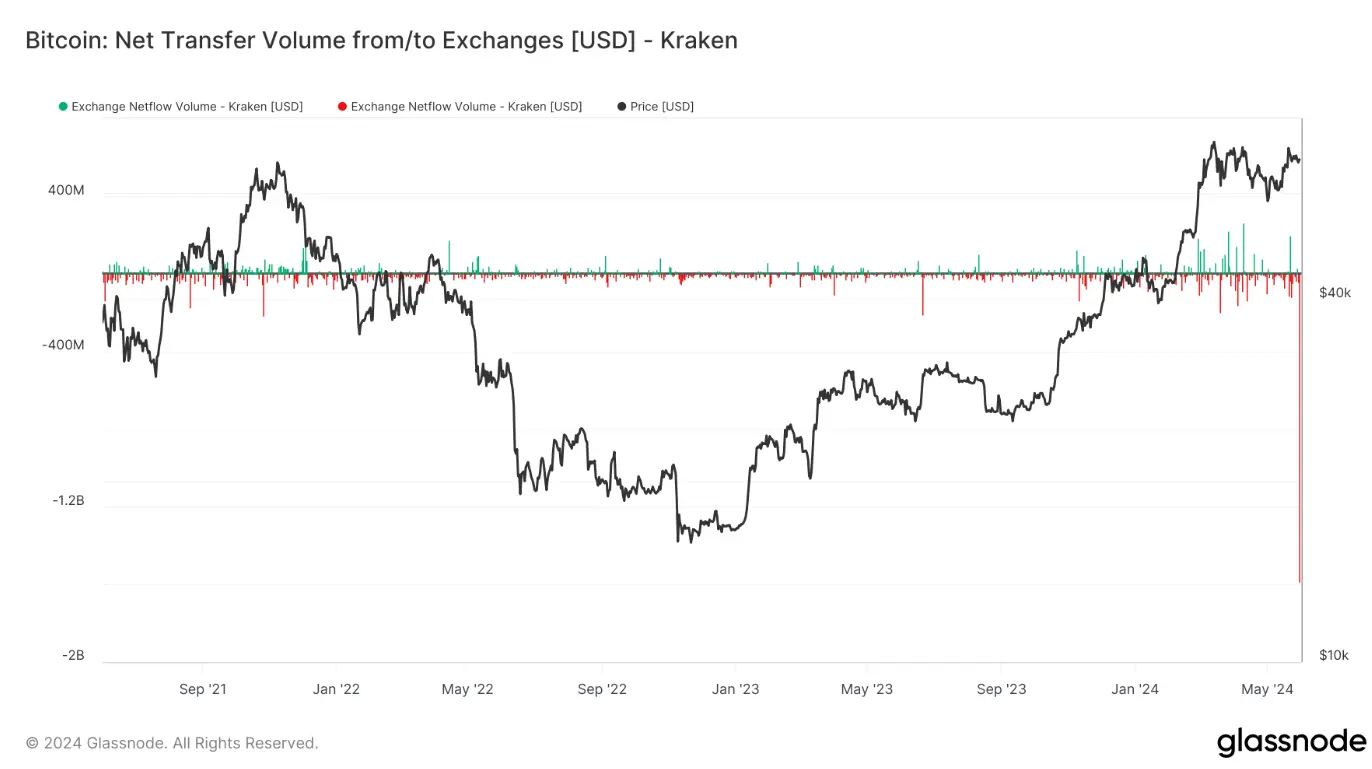 分析师：近期 Kraken 经历大量资金外流，比特币相关交易达 16 亿美元