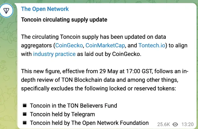 データ：TONの時価総額が70億ドル以上減少し、暗号通貨時価総額のトップ10から外れました。