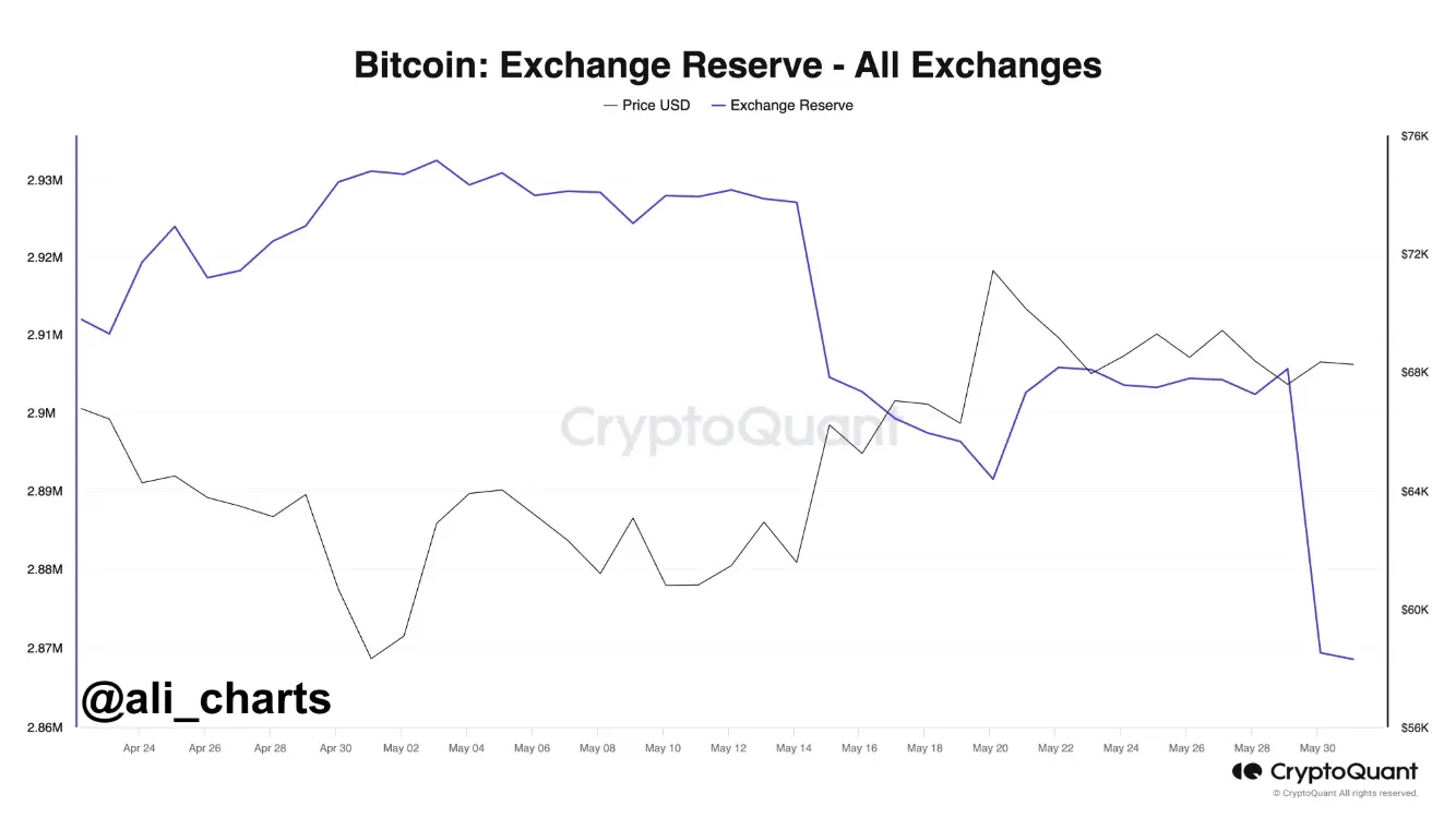 数据：过去 72 小时内价值近 25 亿美元的 BTC 从交易所流出